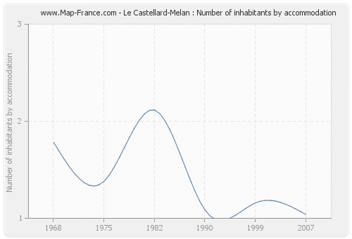 Le Castellard-Melan : Number of inhabitants by accommodation